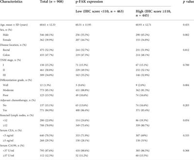 High expression of phosphorylated focal adhesion kinase predicts a poor prognosis in human colorectal cancer